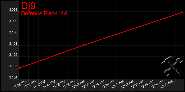 Last 24 Hours Graph of Dj9