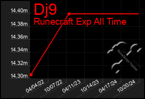 Total Graph of Dj9