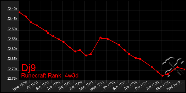 Last 31 Days Graph of Dj9