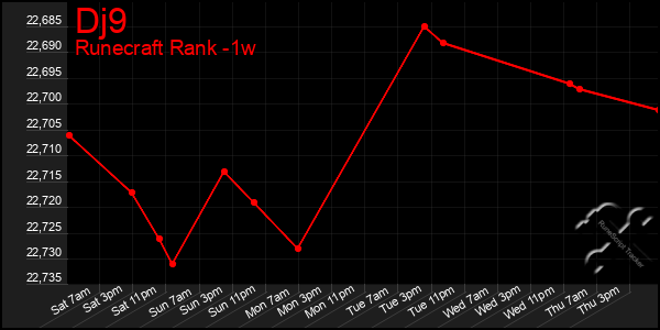 Last 7 Days Graph of Dj9