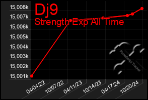 Total Graph of Dj9