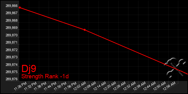 Last 24 Hours Graph of Dj9