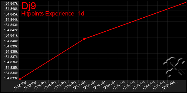 Last 24 Hours Graph of Dj9