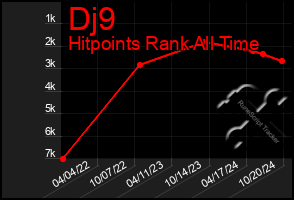 Total Graph of Dj9