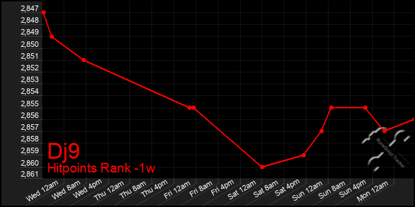 Last 7 Days Graph of Dj9