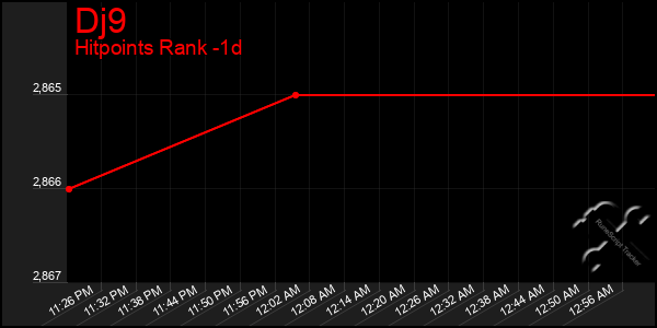 Last 24 Hours Graph of Dj9