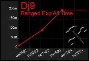 Total Graph of Dj9