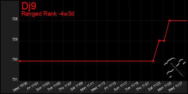 Last 31 Days Graph of Dj9