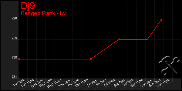 Last 7 Days Graph of Dj9