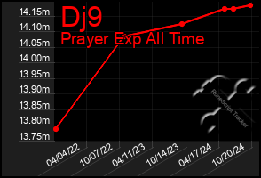 Total Graph of Dj9