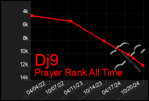 Total Graph of Dj9