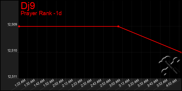 Last 24 Hours Graph of Dj9