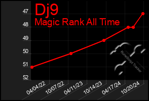 Total Graph of Dj9