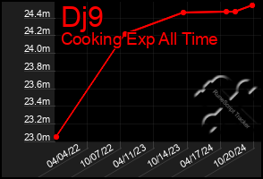 Total Graph of Dj9