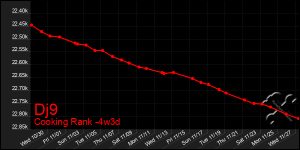 Last 31 Days Graph of Dj9