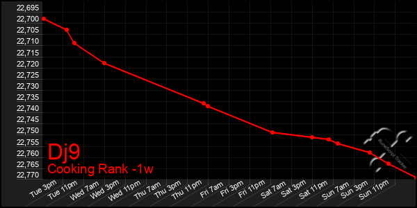 Last 7 Days Graph of Dj9