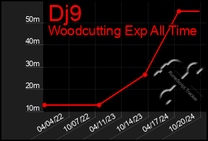 Total Graph of Dj9