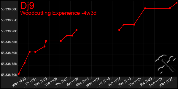 Last 31 Days Graph of Dj9