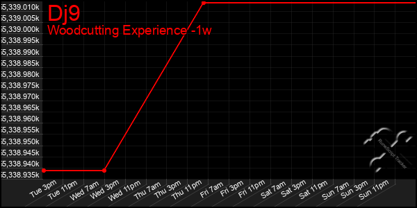 Last 7 Days Graph of Dj9