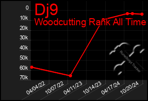 Total Graph of Dj9