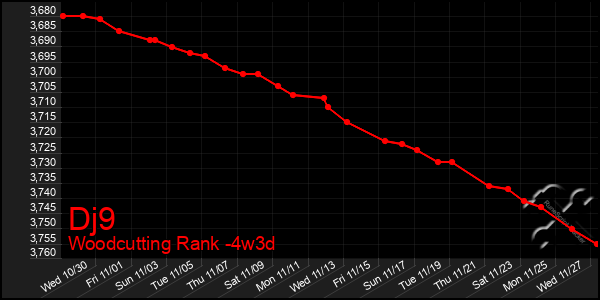 Last 31 Days Graph of Dj9