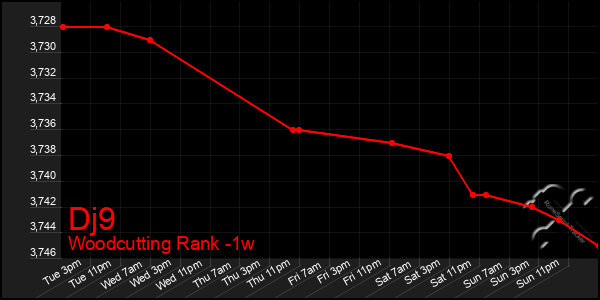 Last 7 Days Graph of Dj9