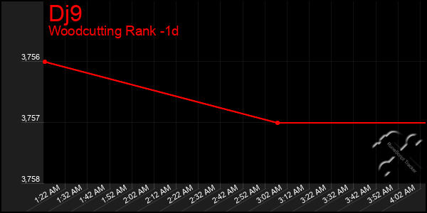 Last 24 Hours Graph of Dj9