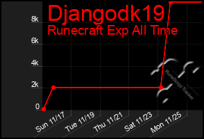 Total Graph of Djangodk19