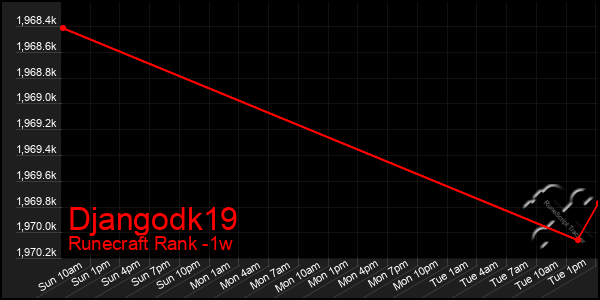 Last 7 Days Graph of Djangodk19