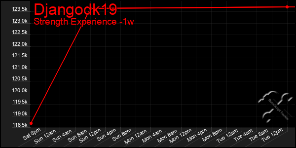 Last 7 Days Graph of Djangodk19