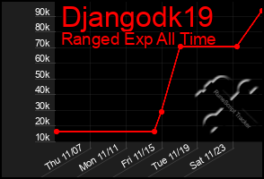 Total Graph of Djangodk19