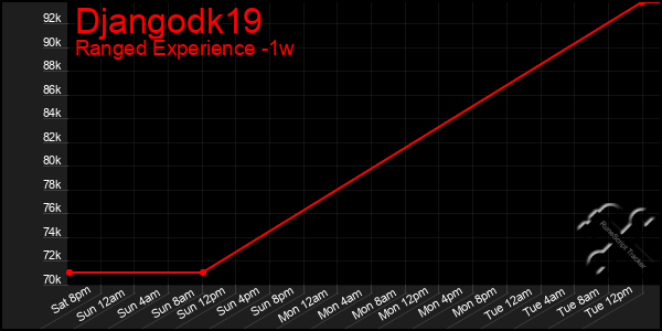 Last 7 Days Graph of Djangodk19