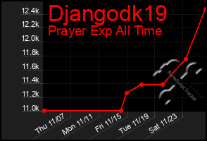 Total Graph of Djangodk19