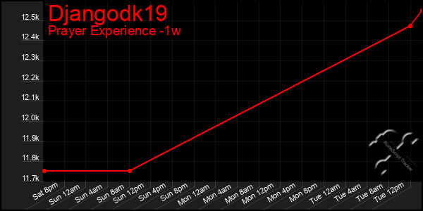 Last 7 Days Graph of Djangodk19