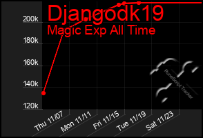 Total Graph of Djangodk19