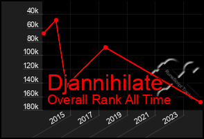 Total Graph of Djannihilate