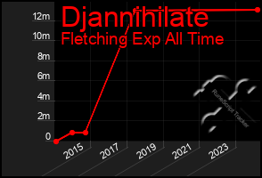 Total Graph of Djannihilate