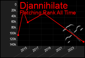 Total Graph of Djannihilate