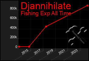 Total Graph of Djannihilate