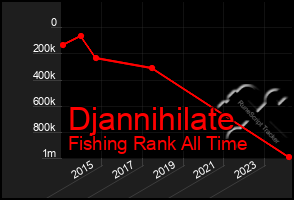 Total Graph of Djannihilate