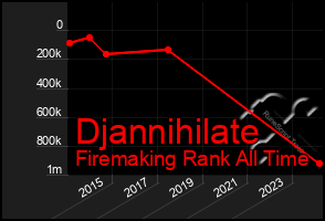 Total Graph of Djannihilate