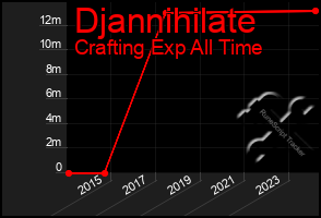 Total Graph of Djannihilate