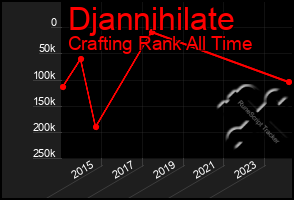 Total Graph of Djannihilate