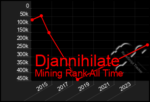 Total Graph of Djannihilate