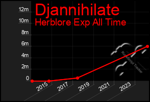 Total Graph of Djannihilate