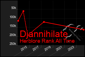 Total Graph of Djannihilate