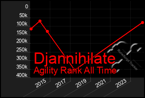 Total Graph of Djannihilate