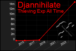 Total Graph of Djannihilate