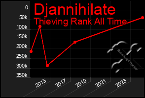 Total Graph of Djannihilate