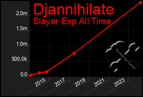 Total Graph of Djannihilate